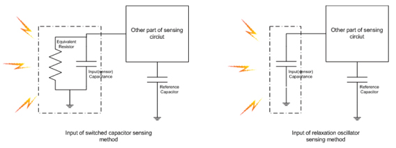 Input of Switched Capacitor and Relaxation Oscillator method